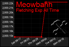 Total Graph of Meowbahh