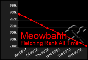 Total Graph of Meowbahh