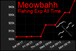 Total Graph of Meowbahh