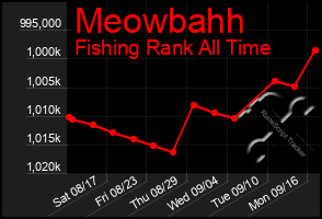 Total Graph of Meowbahh