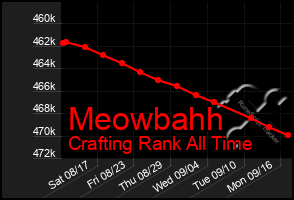 Total Graph of Meowbahh