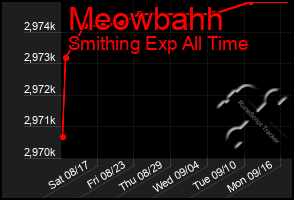 Total Graph of Meowbahh