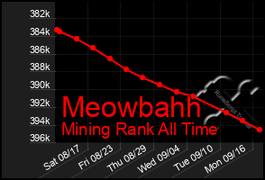 Total Graph of Meowbahh