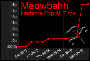 Total Graph of Meowbahh