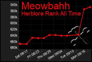 Total Graph of Meowbahh