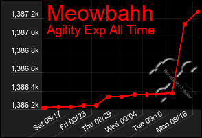 Total Graph of Meowbahh