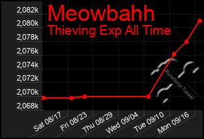 Total Graph of Meowbahh