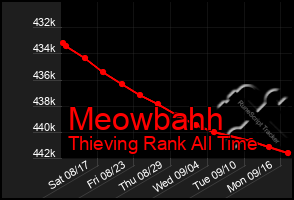 Total Graph of Meowbahh