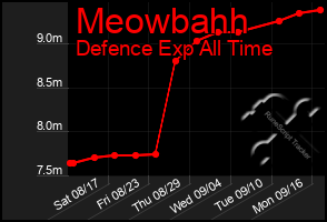 Total Graph of Meowbahh