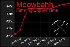 Total Graph of Meowbahh