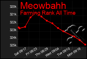 Total Graph of Meowbahh