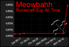 Total Graph of Meowbahh