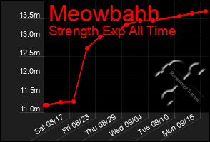 Total Graph of Meowbahh