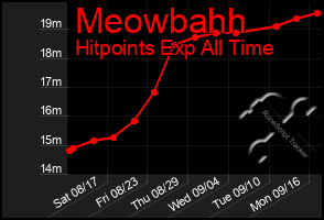 Total Graph of Meowbahh