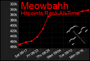 Total Graph of Meowbahh