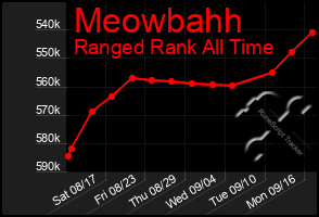 Total Graph of Meowbahh