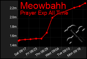 Total Graph of Meowbahh