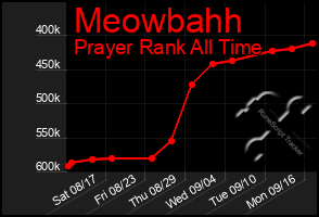 Total Graph of Meowbahh