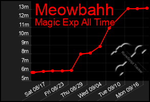 Total Graph of Meowbahh