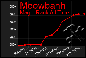 Total Graph of Meowbahh