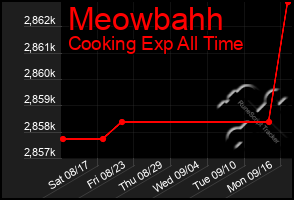 Total Graph of Meowbahh