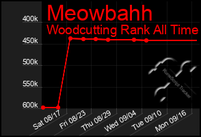 Total Graph of Meowbahh