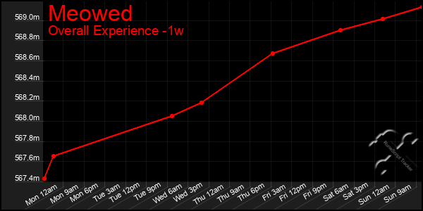 Last 7 Days Graph of Meowed