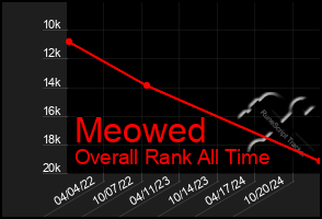 Total Graph of Meowed