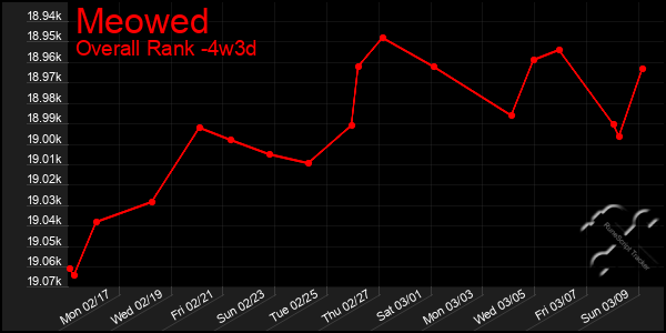 Last 31 Days Graph of Meowed