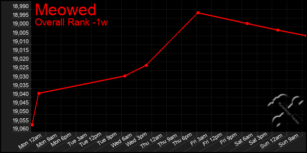 Last 7 Days Graph of Meowed