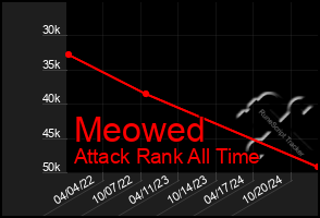 Total Graph of Meowed