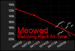 Total Graph of Meowed