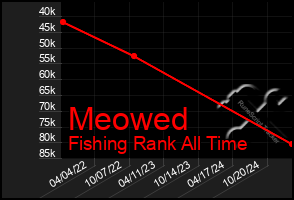 Total Graph of Meowed