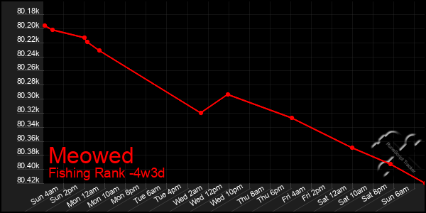 Last 31 Days Graph of Meowed