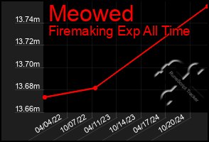 Total Graph of Meowed