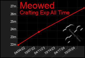 Total Graph of Meowed