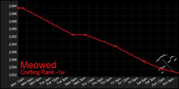 Last 7 Days Graph of Meowed