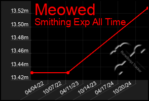 Total Graph of Meowed