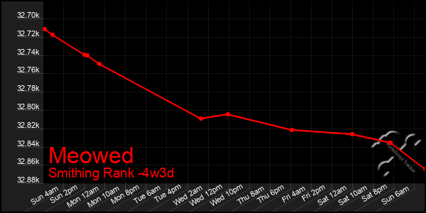 Last 31 Days Graph of Meowed