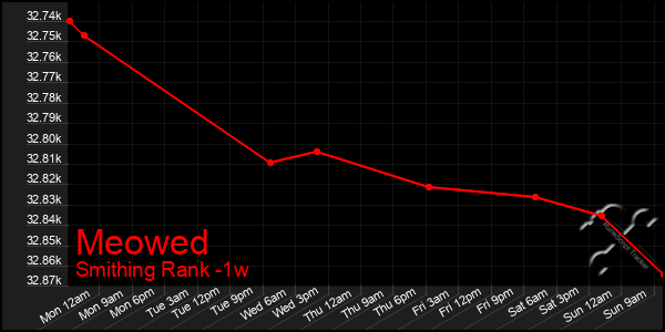 Last 7 Days Graph of Meowed