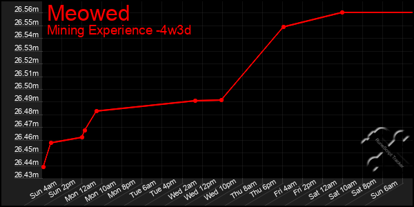 Last 31 Days Graph of Meowed