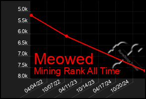 Total Graph of Meowed