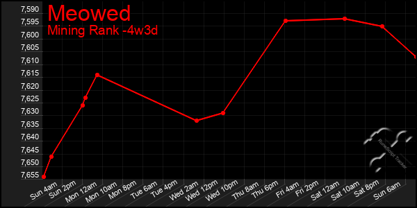 Last 31 Days Graph of Meowed