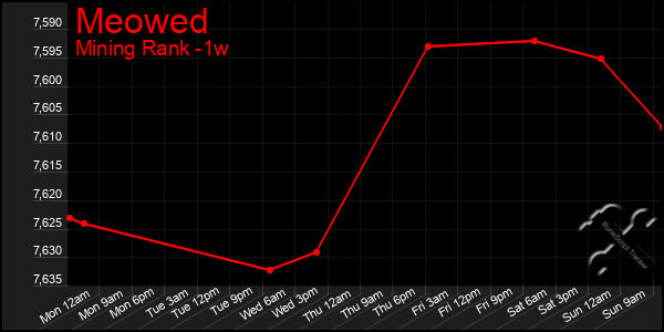 Last 7 Days Graph of Meowed