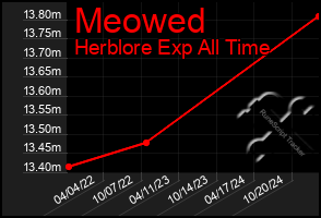 Total Graph of Meowed