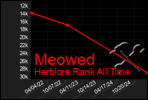 Total Graph of Meowed