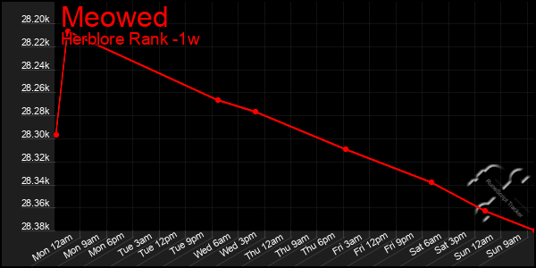 Last 7 Days Graph of Meowed