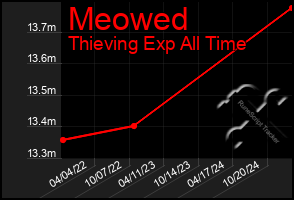 Total Graph of Meowed