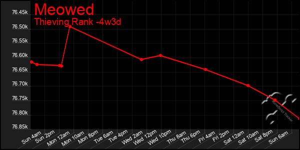 Last 31 Days Graph of Meowed