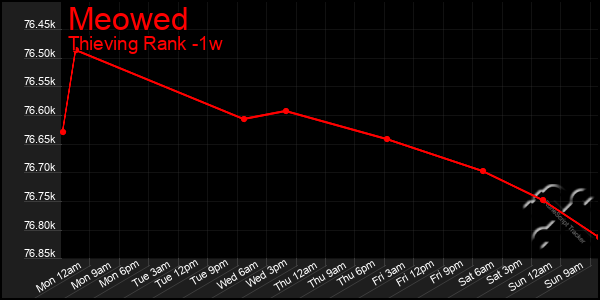 Last 7 Days Graph of Meowed